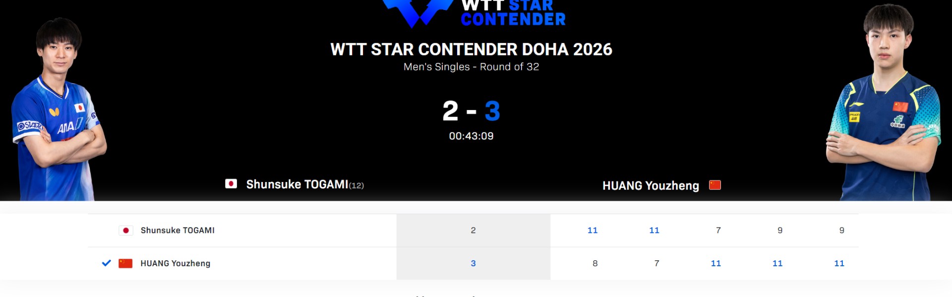 九游体育电脑版官方下载-0-2落后连扳三局逆转！黄友政爆冷户上登热搜 全运会冠军真有实力