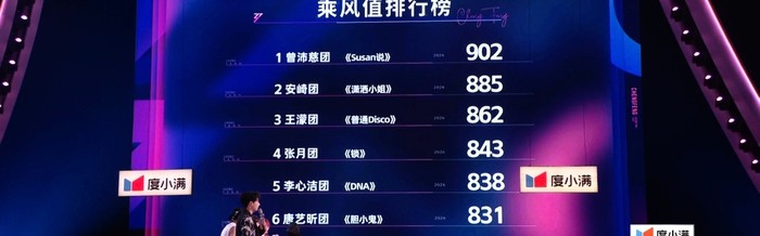 曾沛慈团四公演出获902分夺冠|乘风2026|在播综艺|分数_新浪体育_新浪新闻